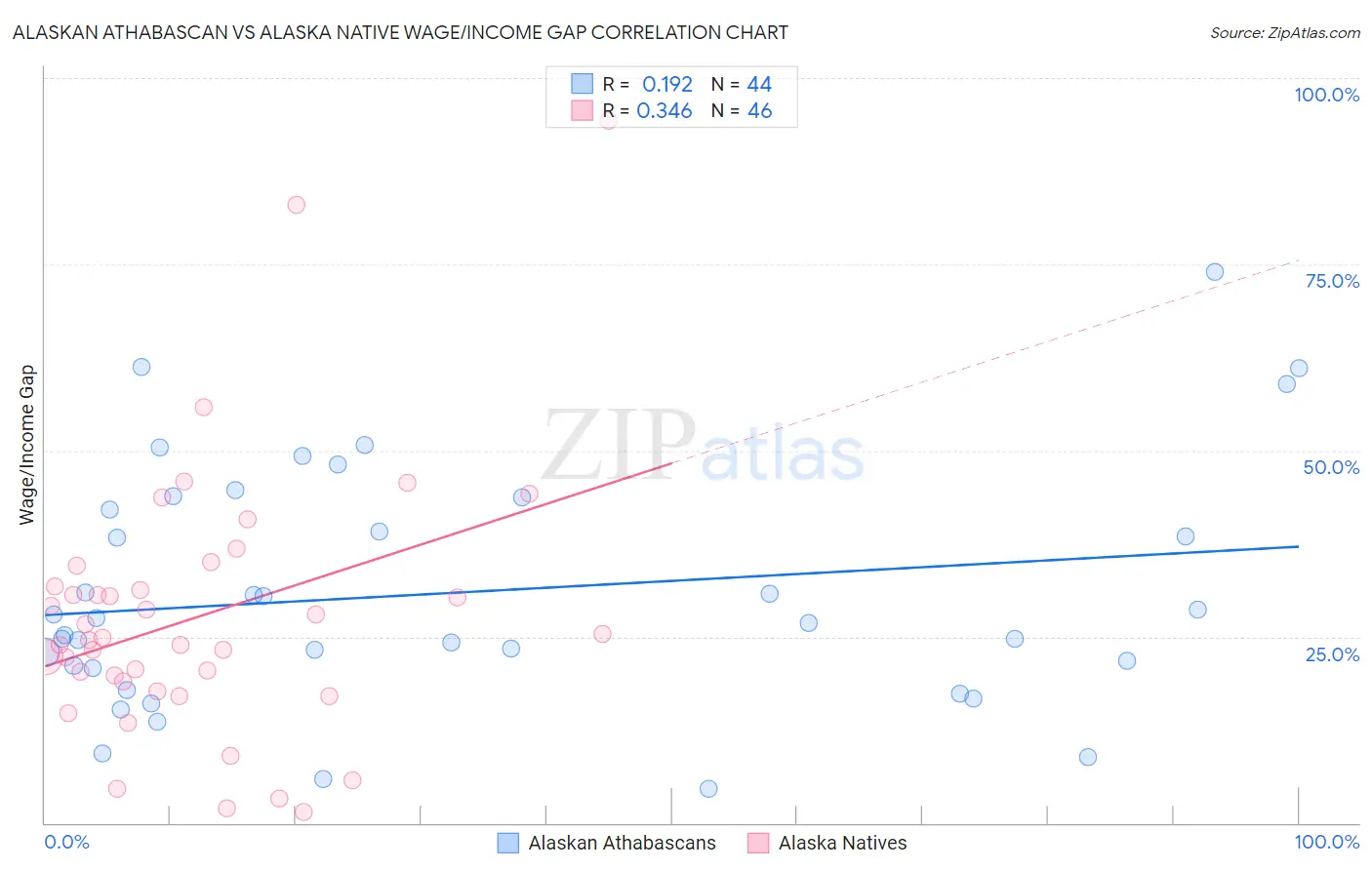 Alaskan Athabascan vs Alaska Native Wage/Income Gap