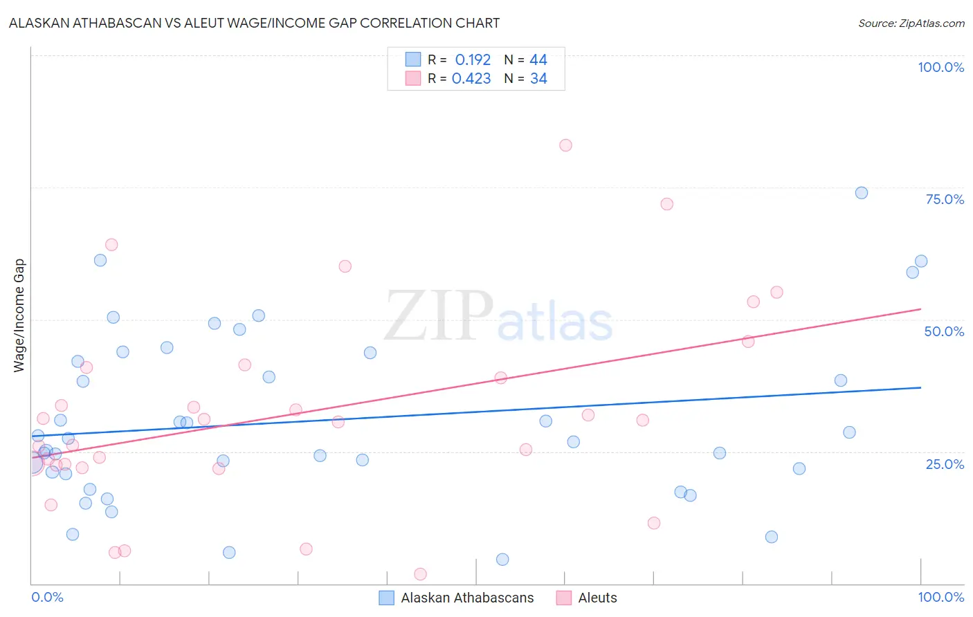 Alaskan Athabascan vs Aleut Wage/Income Gap