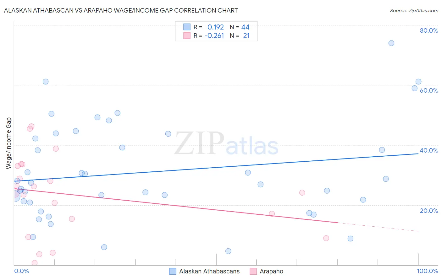 Alaskan Athabascan vs Arapaho Wage/Income Gap