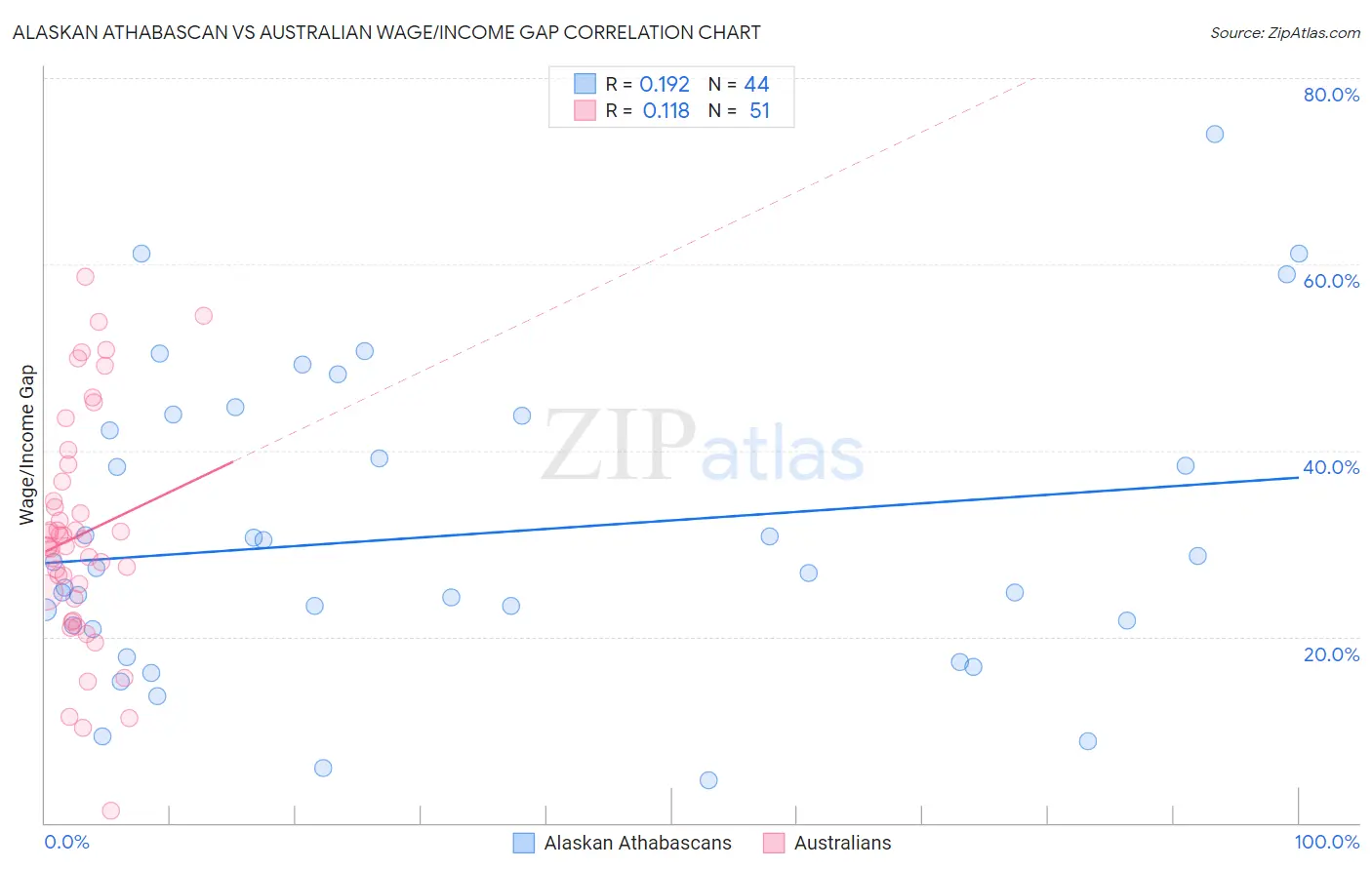 Alaskan Athabascan vs Australian Wage/Income Gap