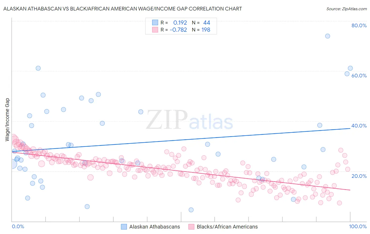 Alaskan Athabascan vs Black/African American Wage/Income Gap