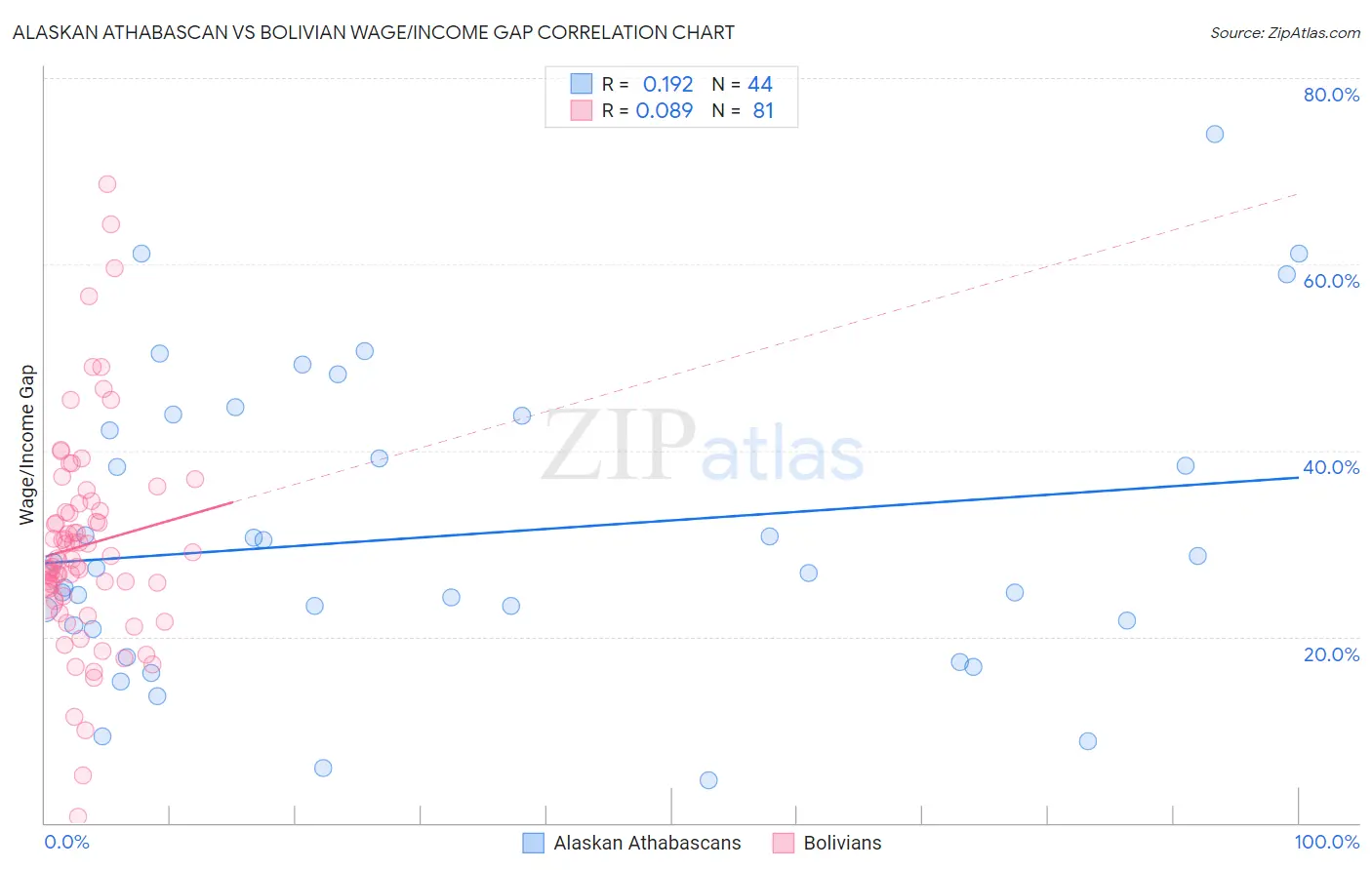 Alaskan Athabascan vs Bolivian Wage/Income Gap