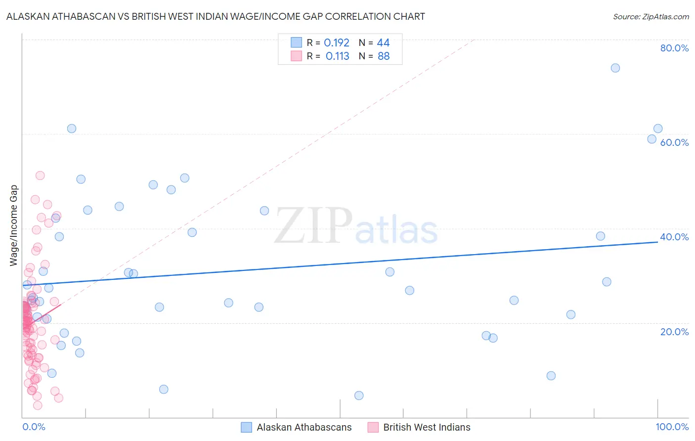 Alaskan Athabascan vs British West Indian Wage/Income Gap