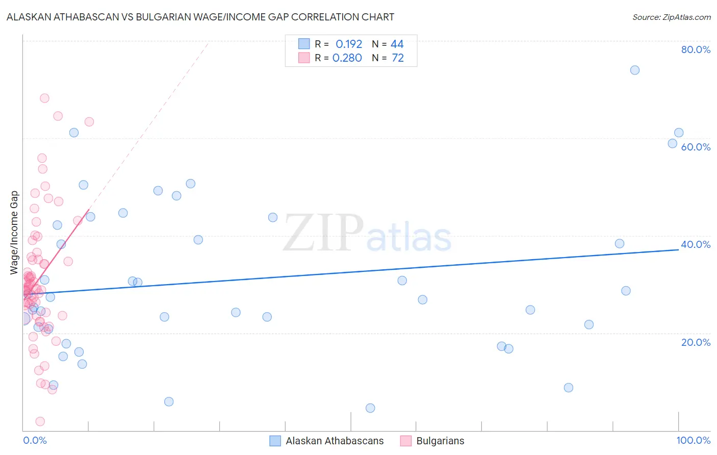 Alaskan Athabascan vs Bulgarian Wage/Income Gap
