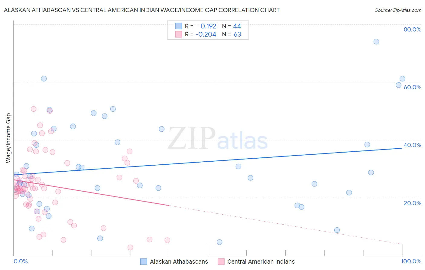 Alaskan Athabascan vs Central American Indian Wage/Income Gap