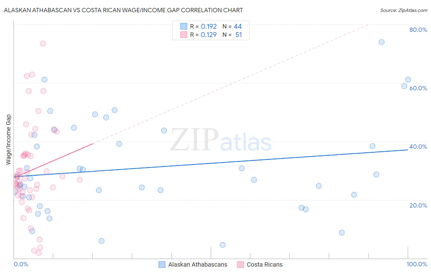 Alaskan Athabascan vs Costa Rican Wage/Income Gap