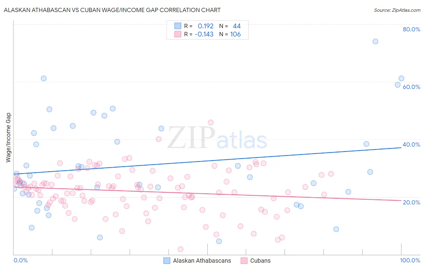 Alaskan Athabascan vs Cuban Wage/Income Gap