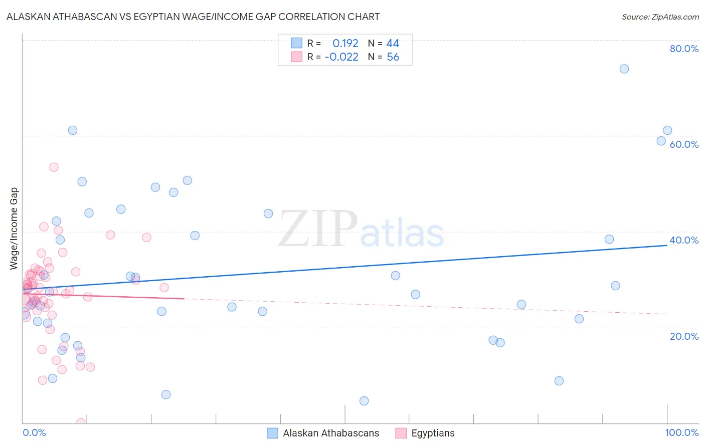 Alaskan Athabascan vs Egyptian Wage/Income Gap