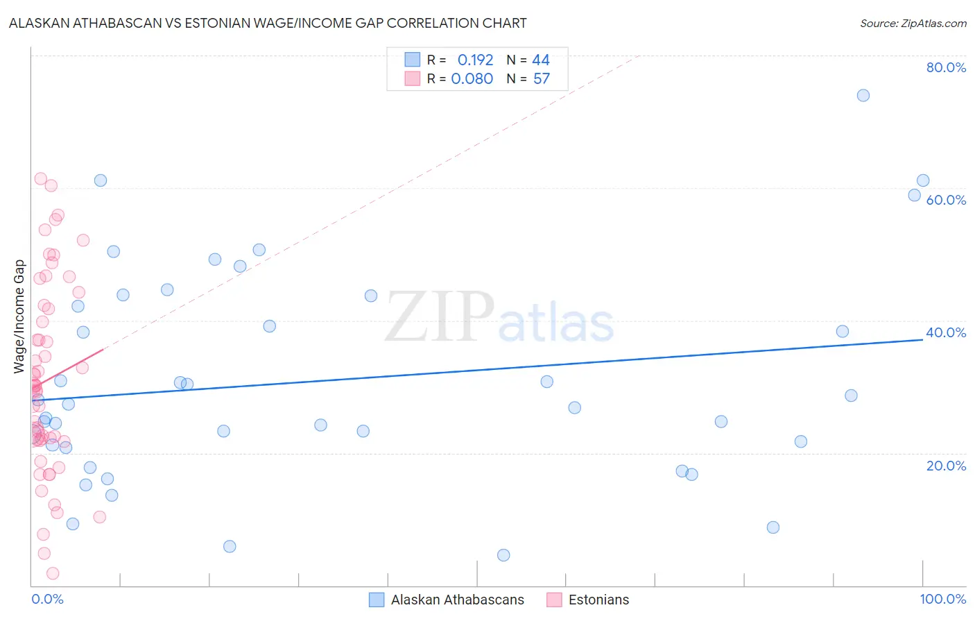 Alaskan Athabascan vs Estonian Wage/Income Gap