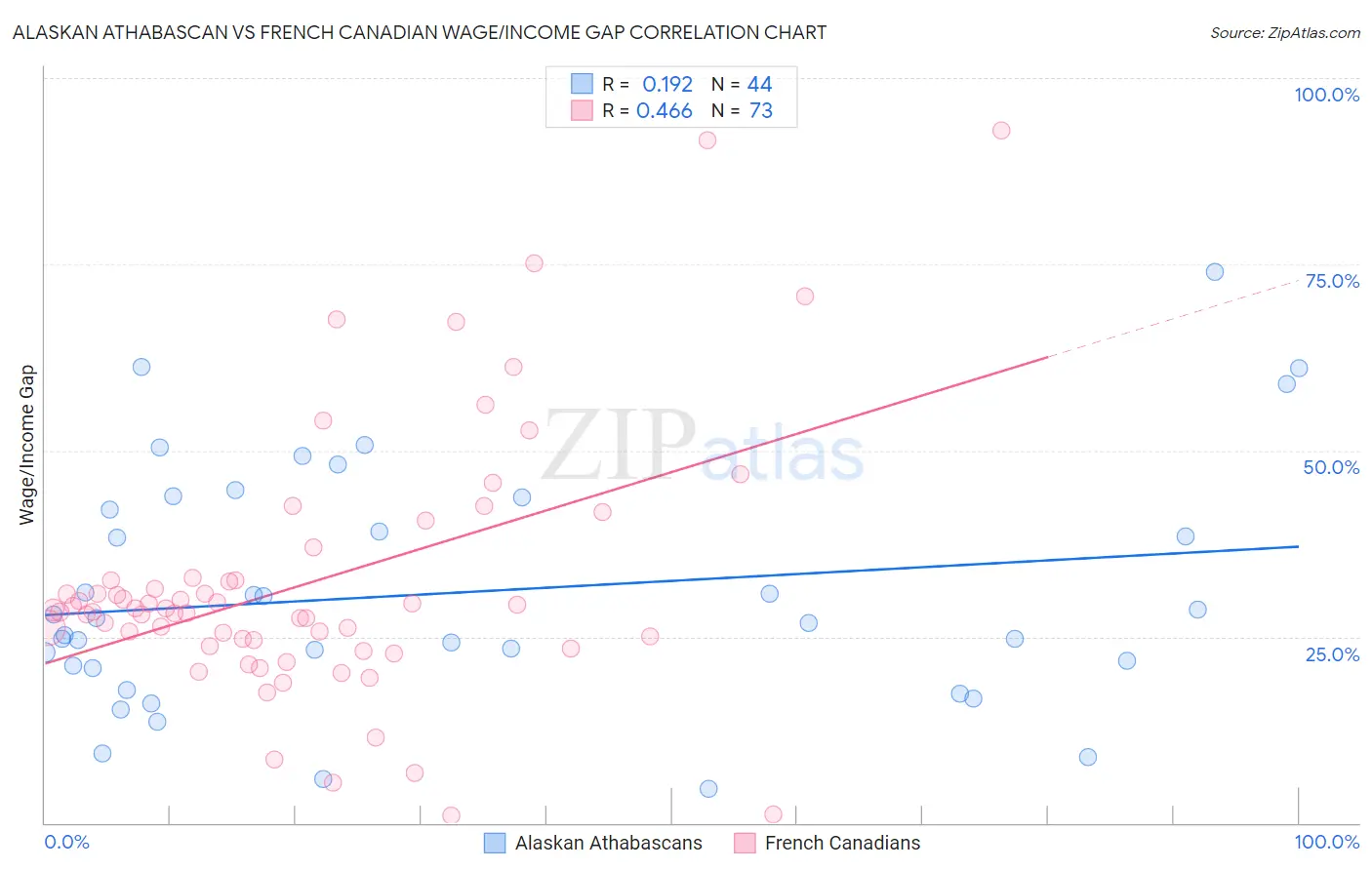 Alaskan Athabascan vs French Canadian Wage/Income Gap