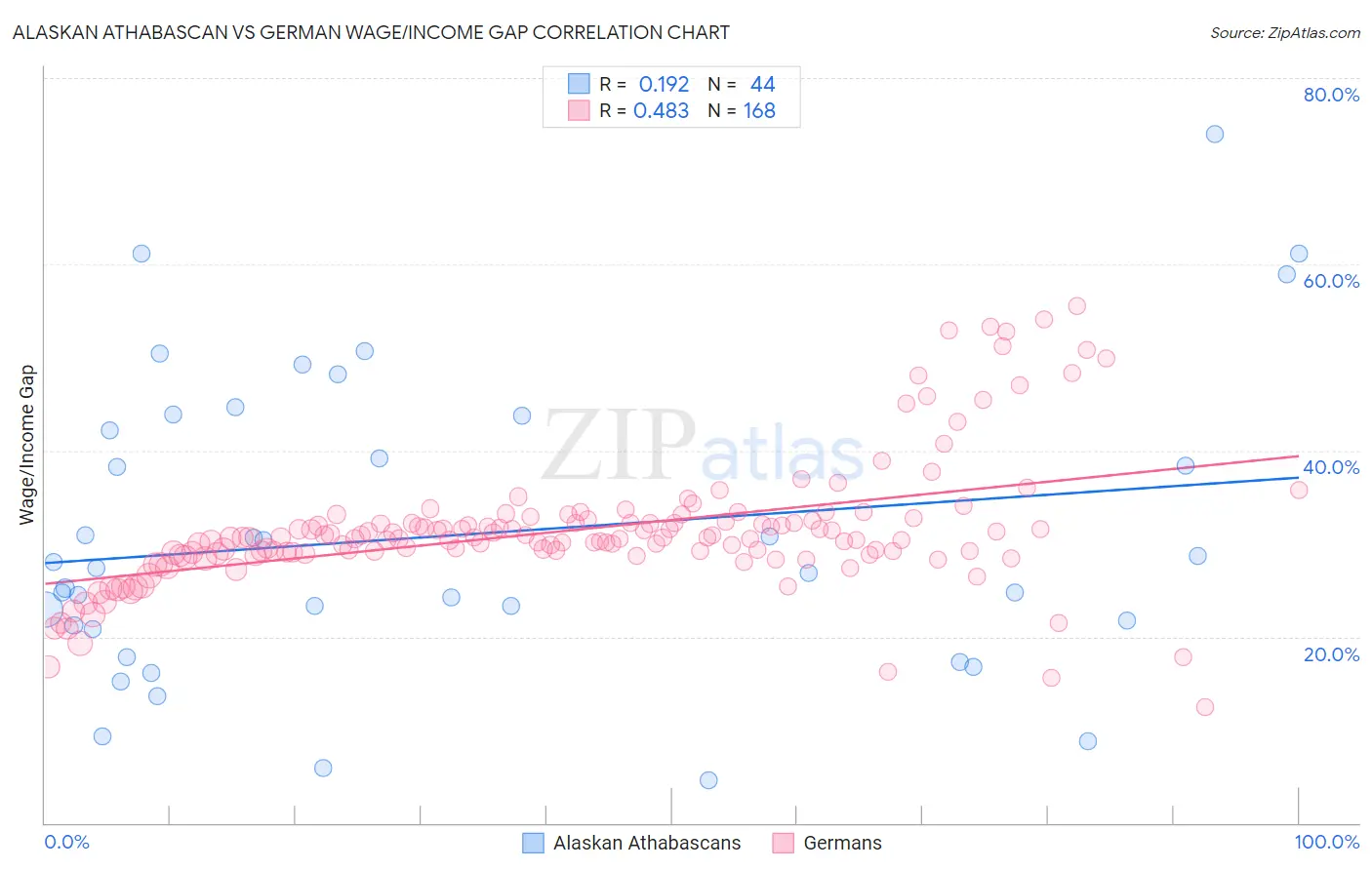 Alaskan Athabascan vs German Wage/Income Gap