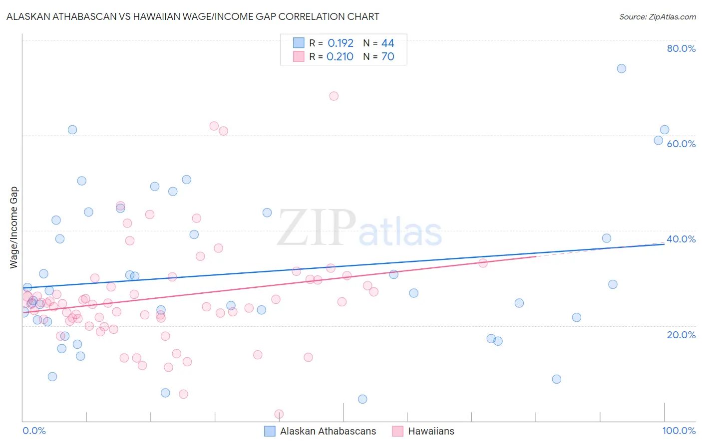 Alaskan Athabascan vs Hawaiian Wage/Income Gap