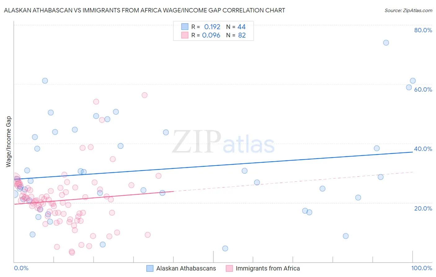 Alaskan Athabascan vs Immigrants from Africa Wage/Income Gap