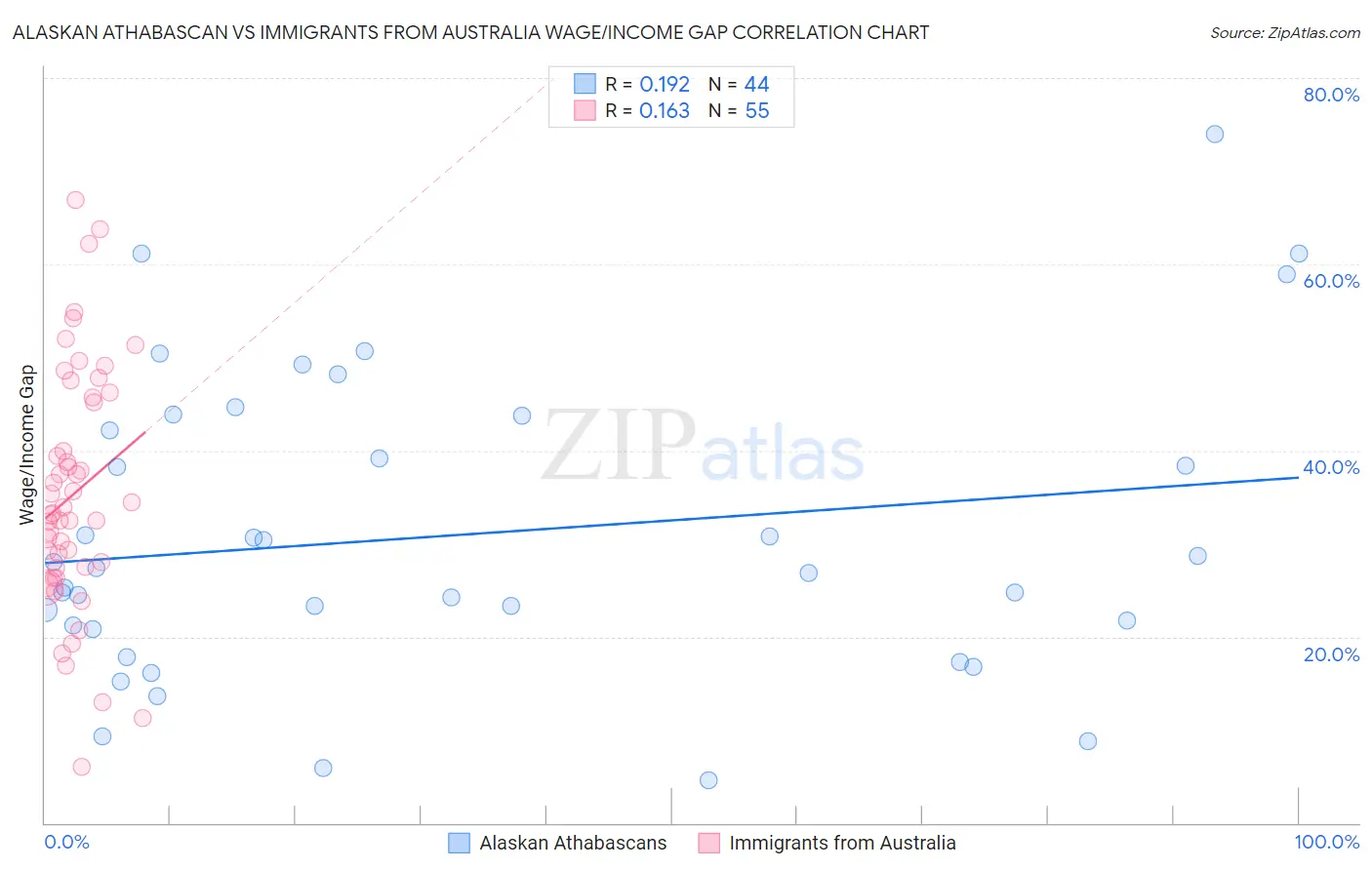 Alaskan Athabascan vs Immigrants from Australia Wage/Income Gap