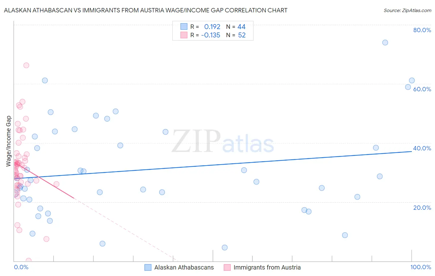 Alaskan Athabascan vs Immigrants from Austria Wage/Income Gap