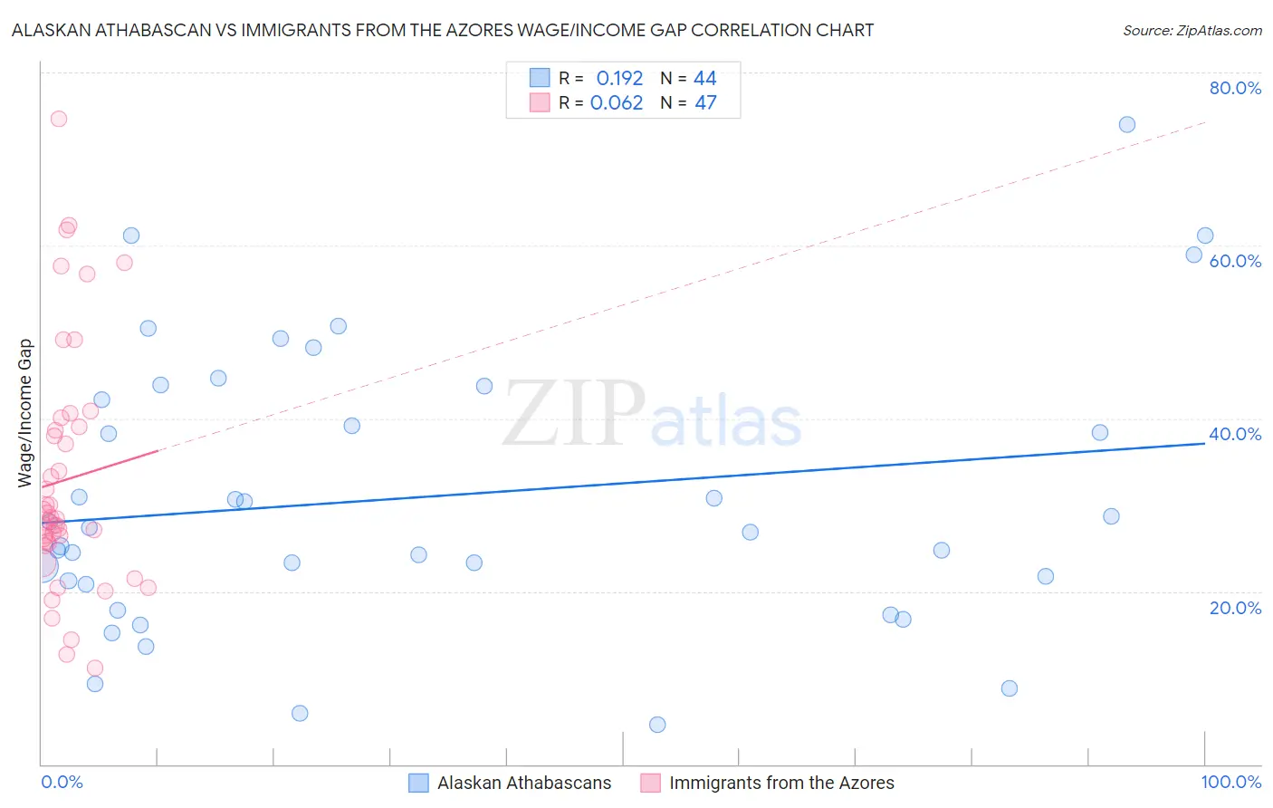 Alaskan Athabascan vs Immigrants from the Azores Wage/Income Gap