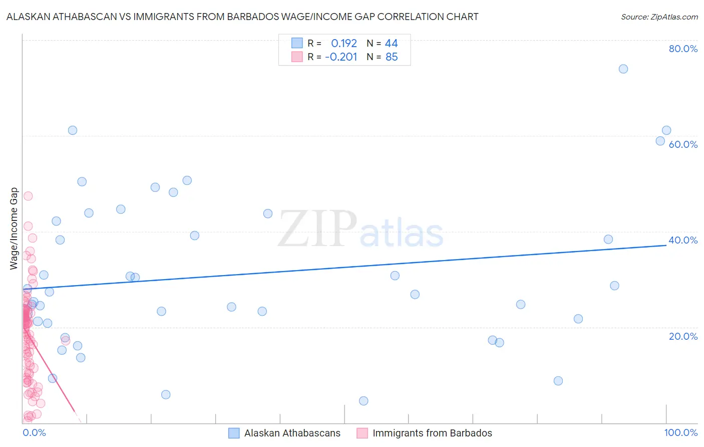 Alaskan Athabascan vs Immigrants from Barbados Wage/Income Gap