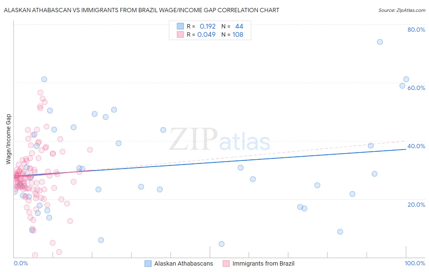 Alaskan Athabascan vs Immigrants from Brazil Wage/Income Gap