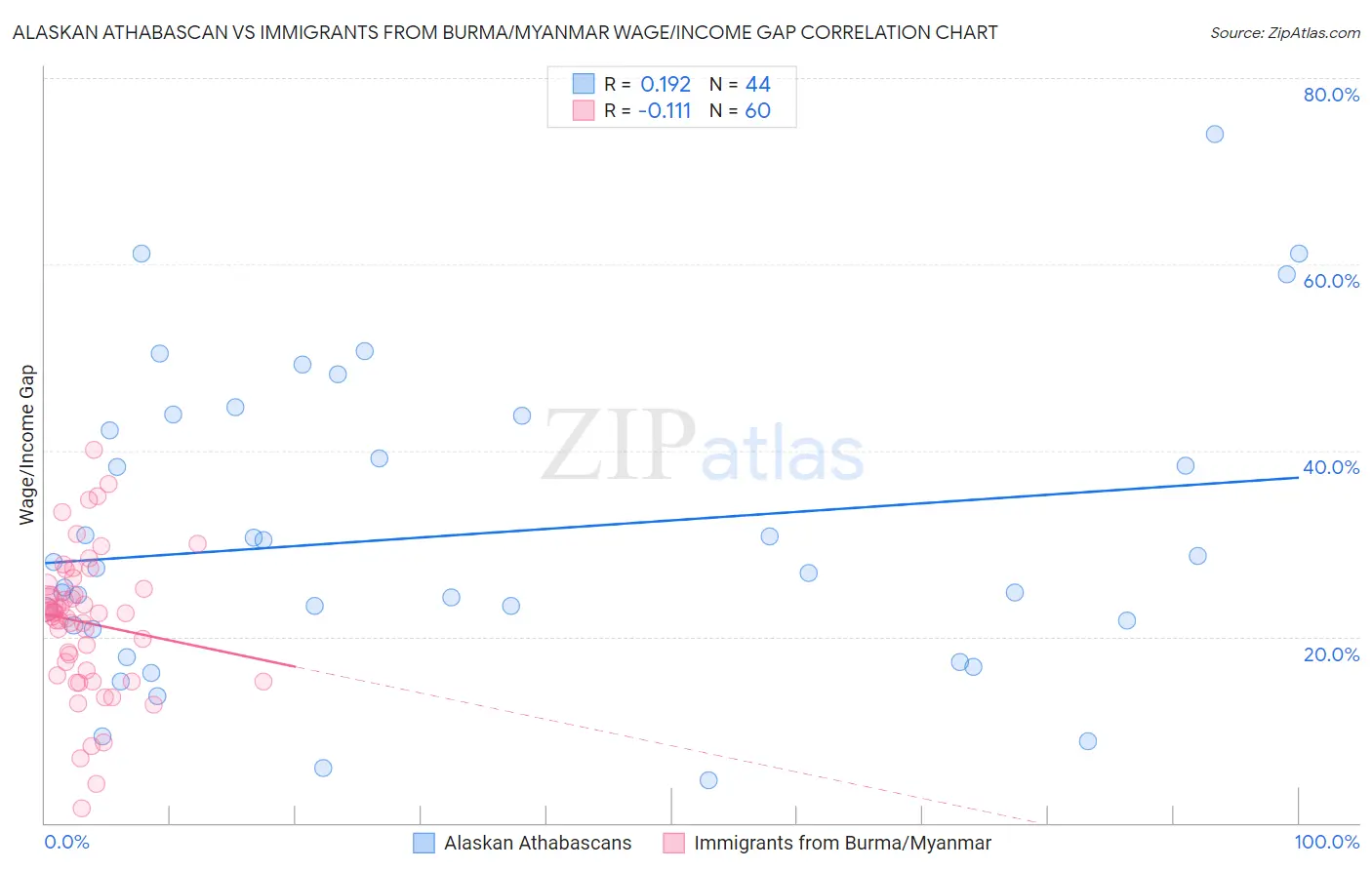 Alaskan Athabascan vs Immigrants from Burma/Myanmar Wage/Income Gap