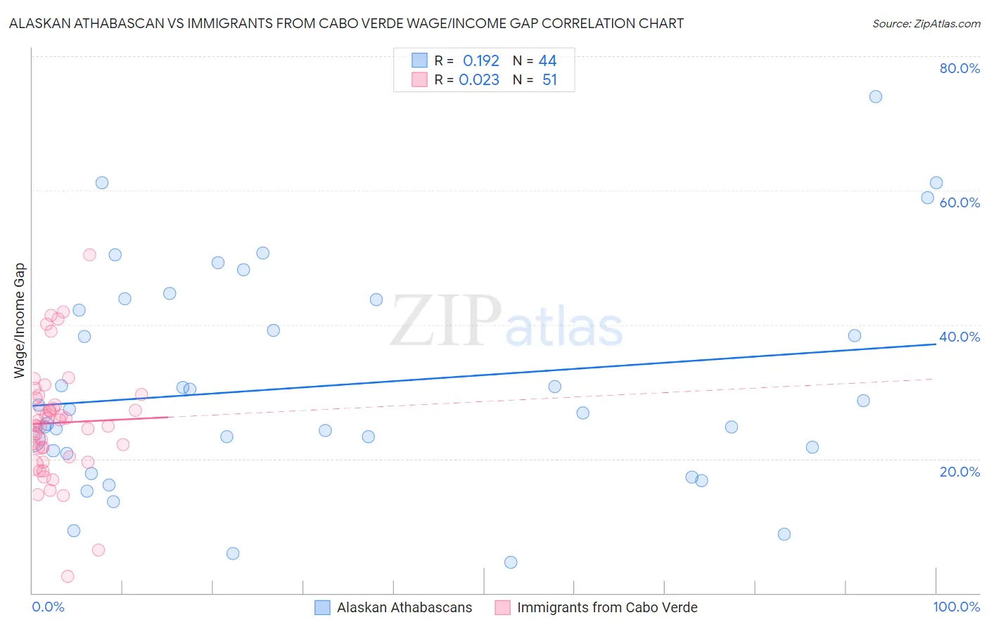Alaskan Athabascan vs Immigrants from Cabo Verde Wage/Income Gap