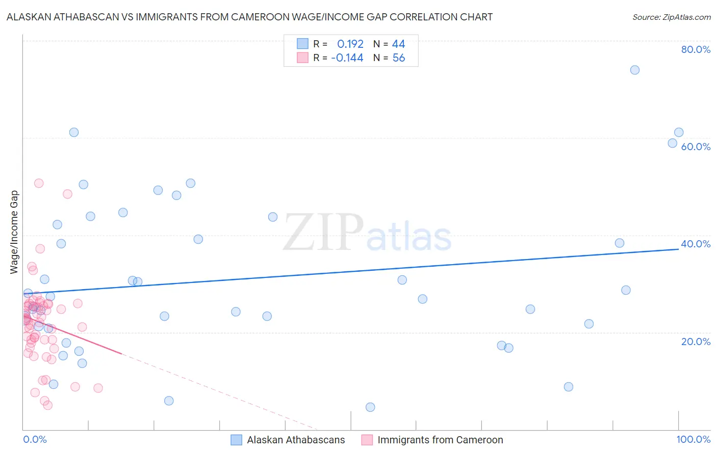 Alaskan Athabascan vs Immigrants from Cameroon Wage/Income Gap