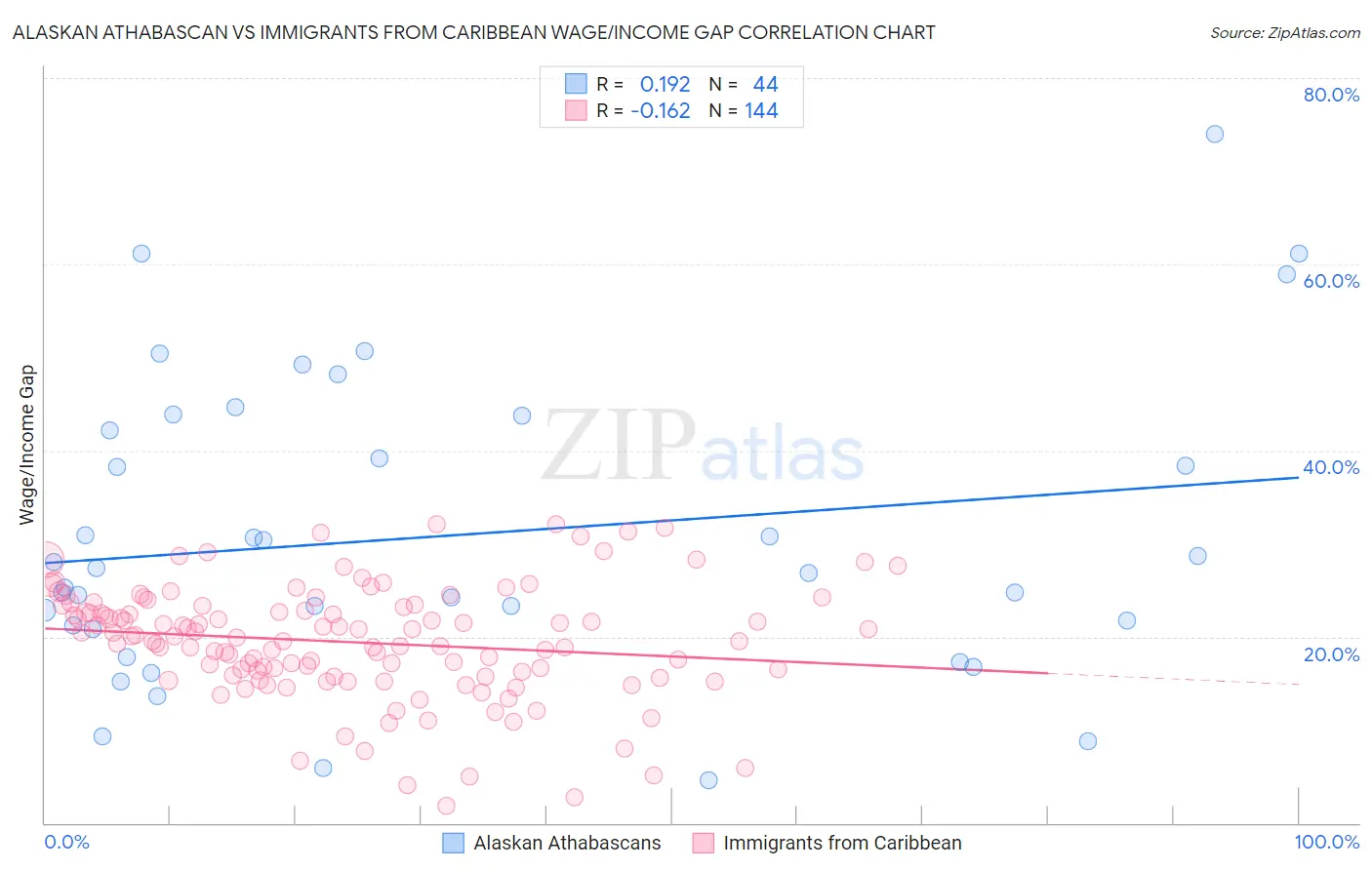 Alaskan Athabascan vs Immigrants from Caribbean Wage/Income Gap