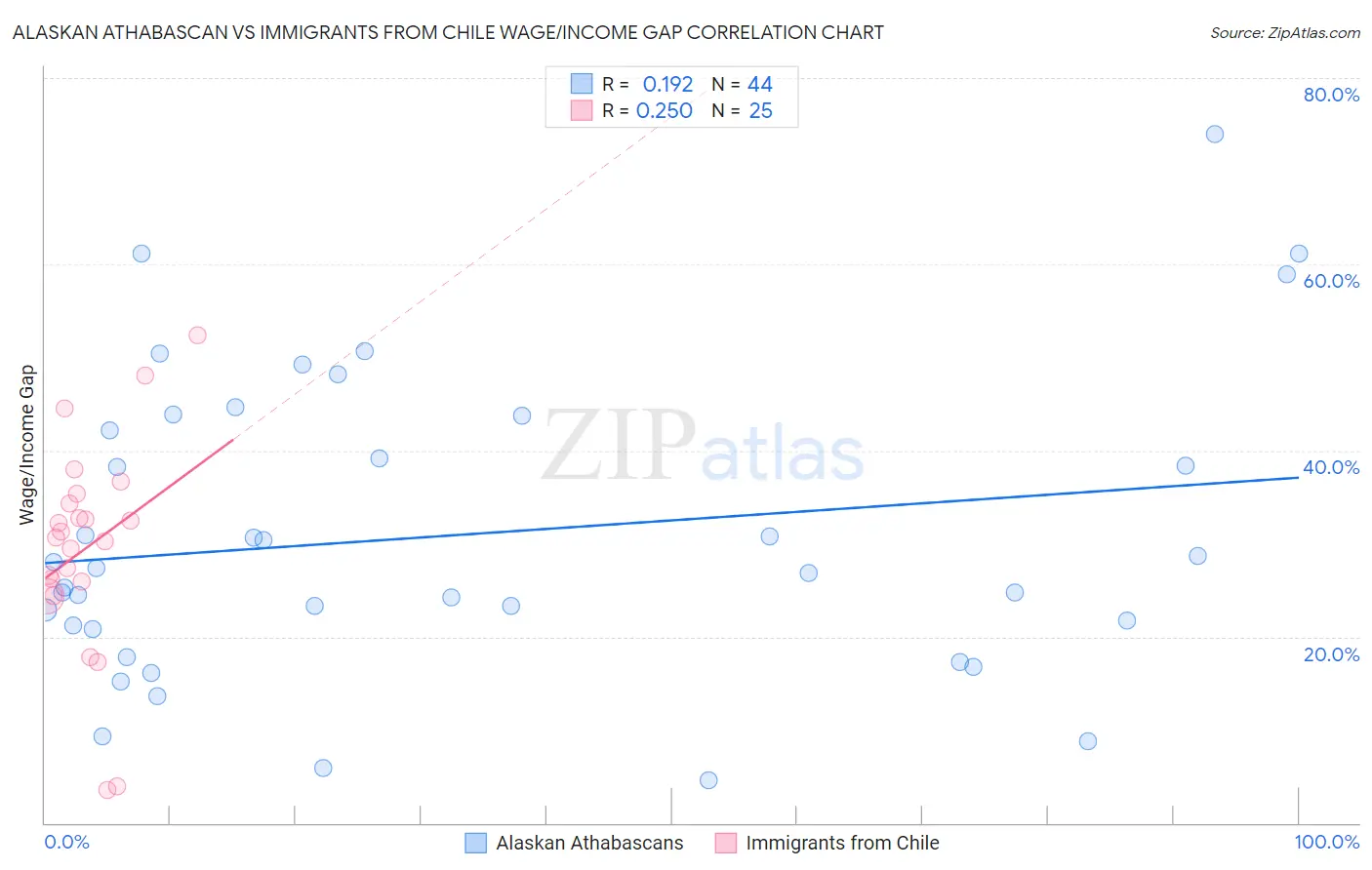 Alaskan Athabascan vs Immigrants from Chile Wage/Income Gap
