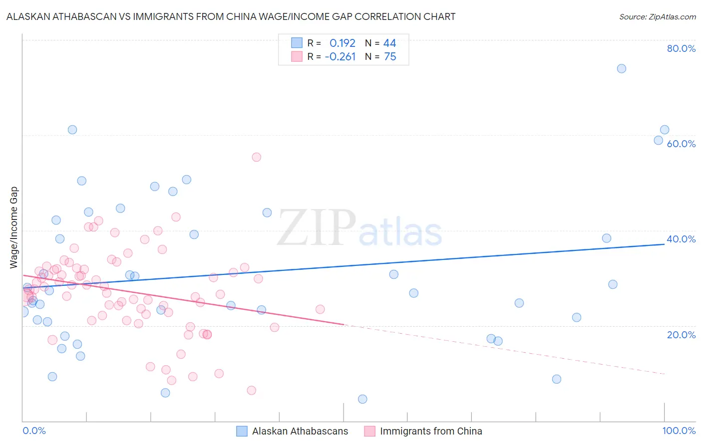 Alaskan Athabascan vs Immigrants from China Wage/Income Gap