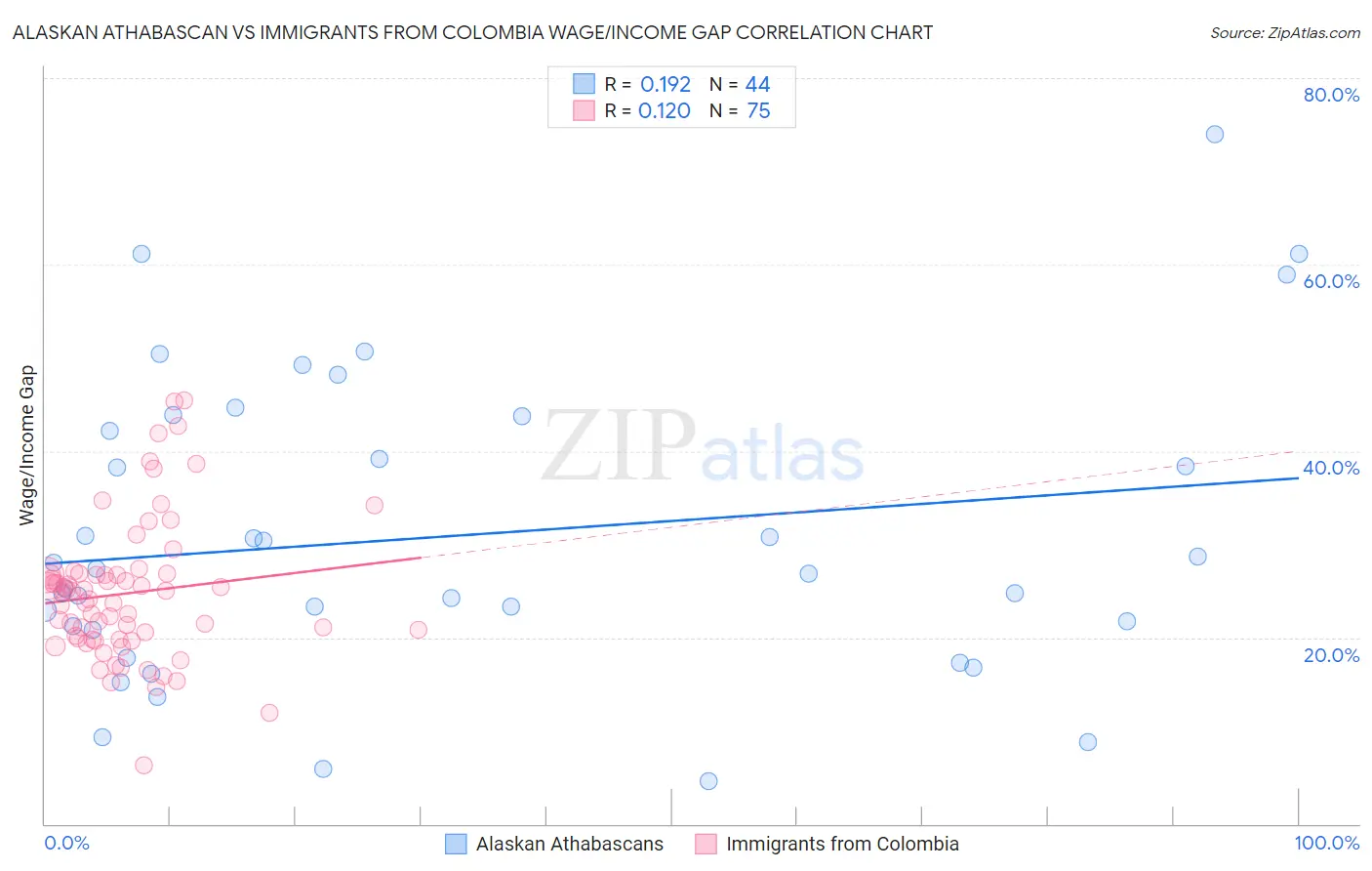 Alaskan Athabascan vs Immigrants from Colombia Wage/Income Gap