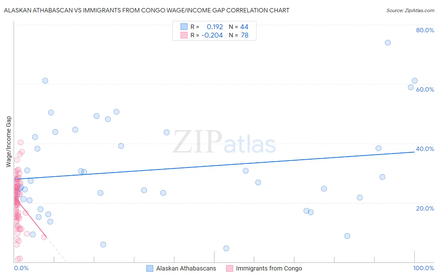 Alaskan Athabascan vs Immigrants from Congo Wage/Income Gap