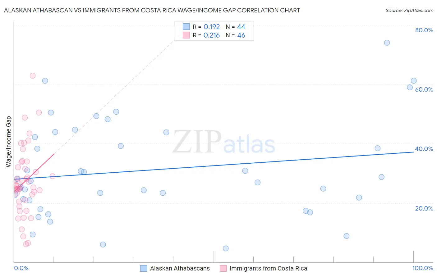 Alaskan Athabascan vs Immigrants from Costa Rica Wage/Income Gap