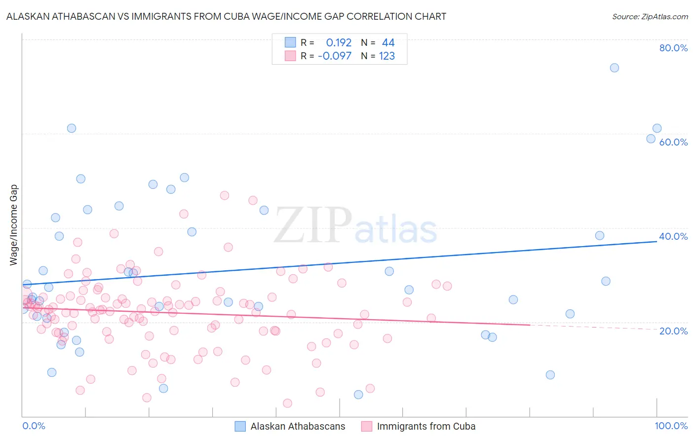 Alaskan Athabascan vs Immigrants from Cuba Wage/Income Gap