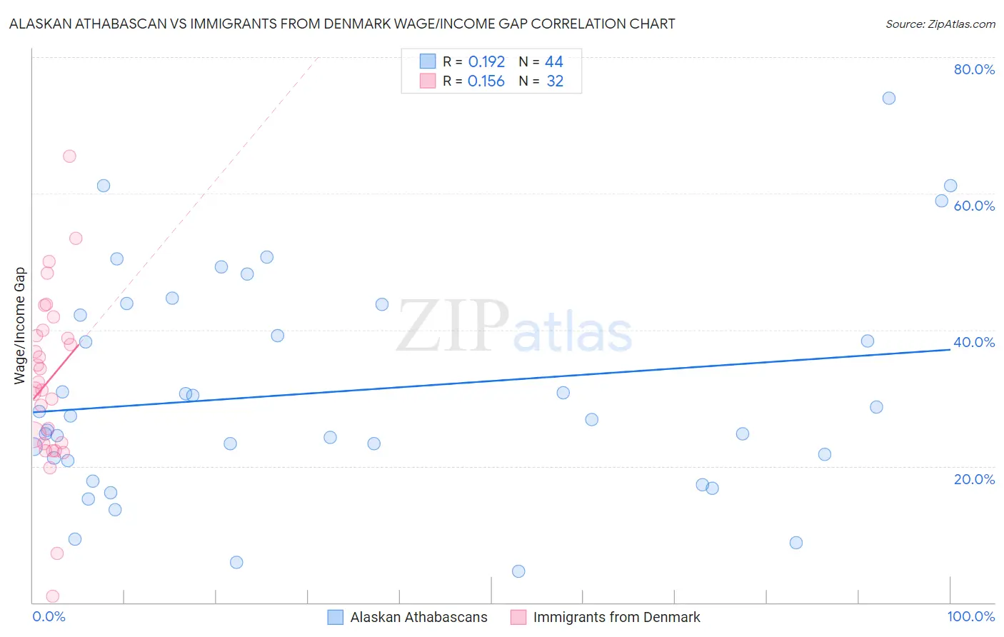 Alaskan Athabascan vs Immigrants from Denmark Wage/Income Gap