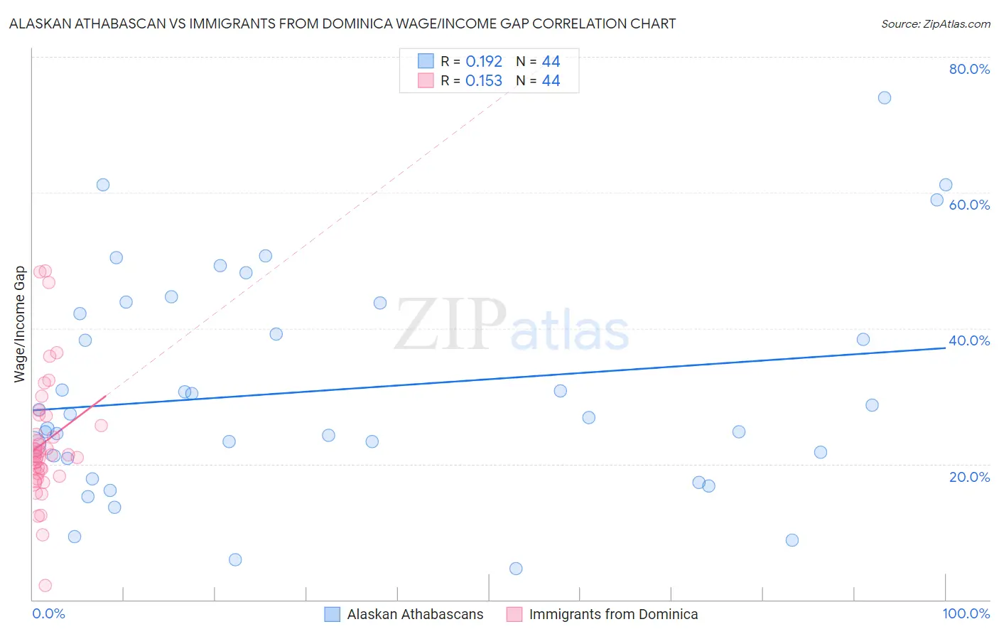 Alaskan Athabascan vs Immigrants from Dominica Wage/Income Gap