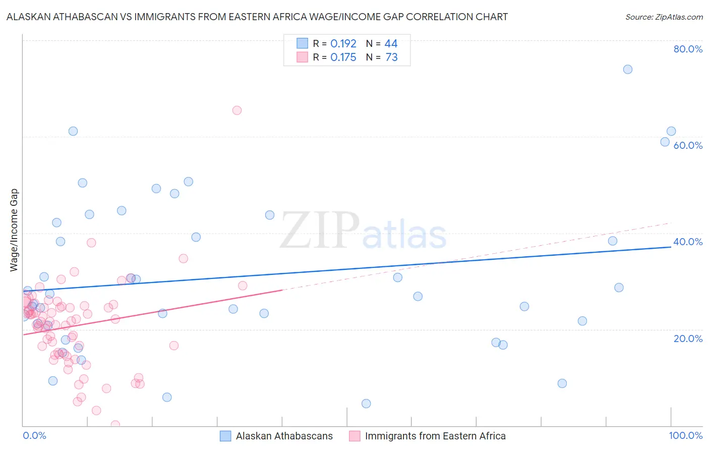Alaskan Athabascan vs Immigrants from Eastern Africa Wage/Income Gap
