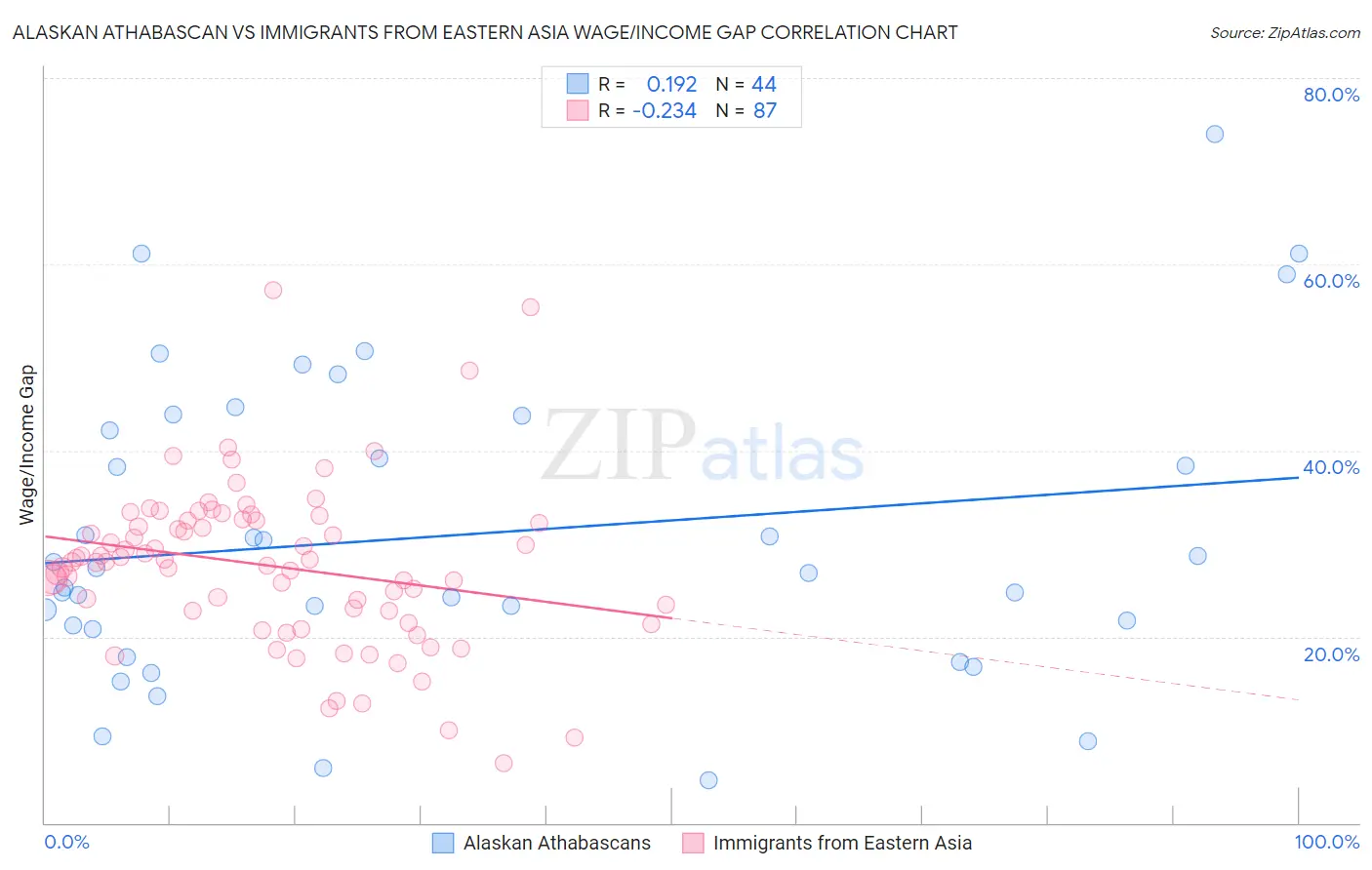 Alaskan Athabascan vs Immigrants from Eastern Asia Wage/Income Gap