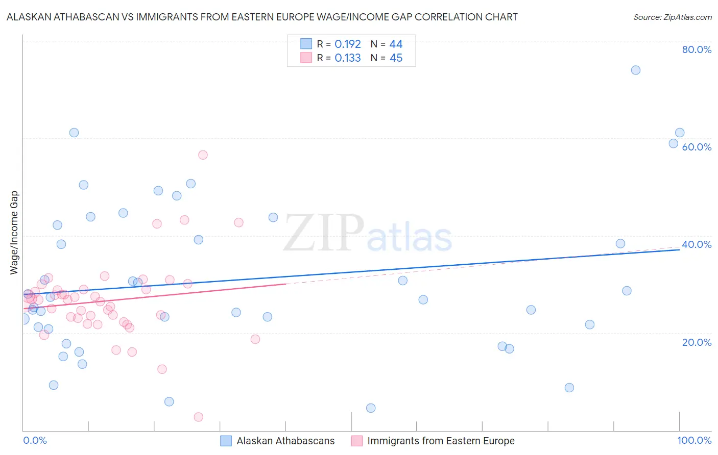 Alaskan Athabascan vs Immigrants from Eastern Europe Wage/Income Gap