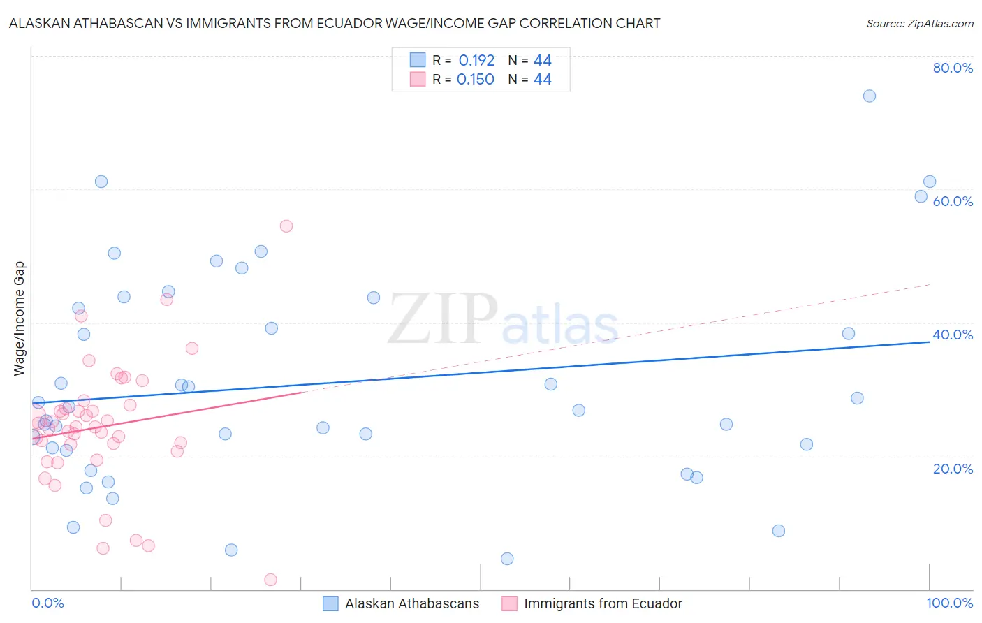 Alaskan Athabascan vs Immigrants from Ecuador Wage/Income Gap