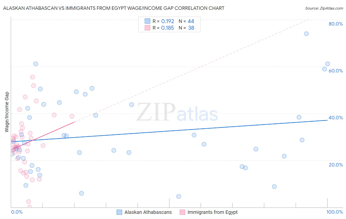 Alaskan Athabascan vs Immigrants from Egypt Wage/Income Gap