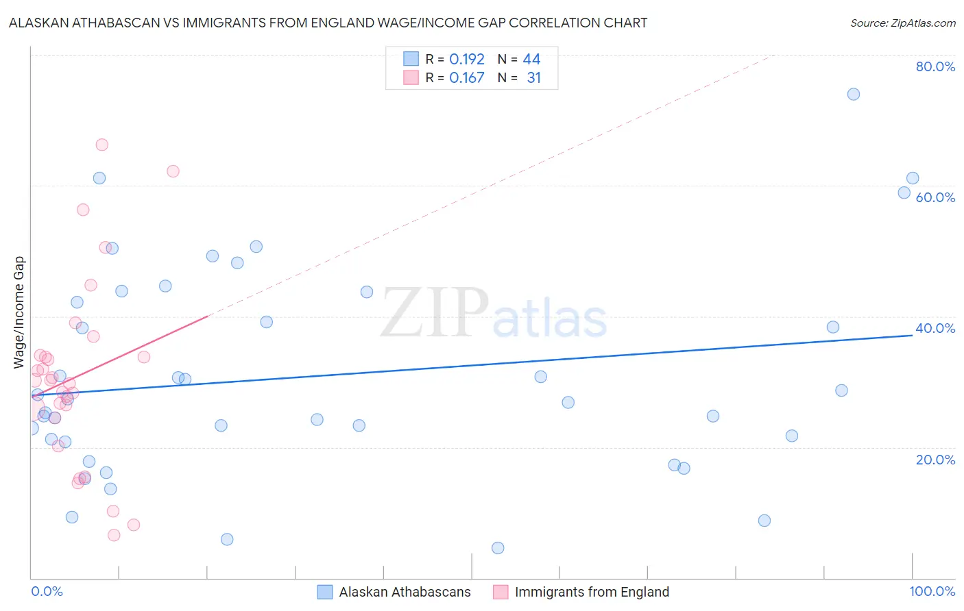 Alaskan Athabascan vs Immigrants from England Wage/Income Gap