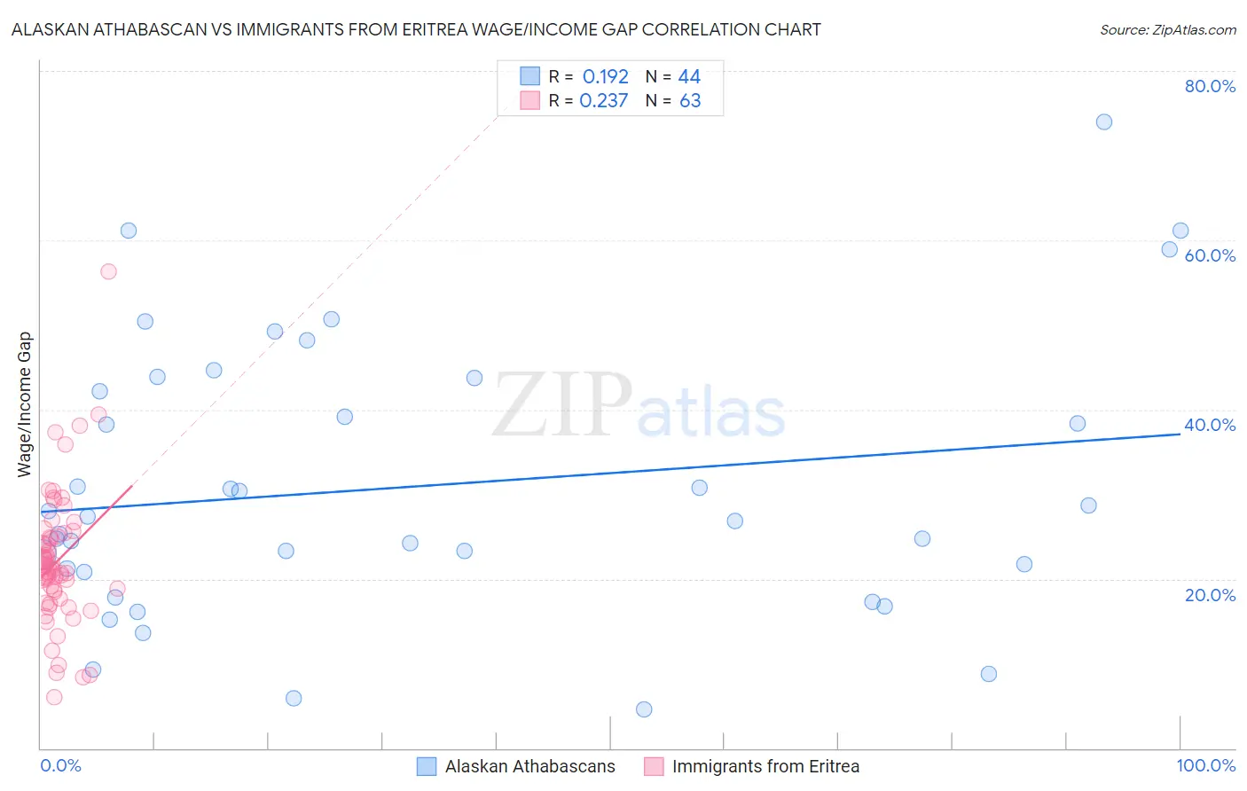 Alaskan Athabascan vs Immigrants from Eritrea Wage/Income Gap