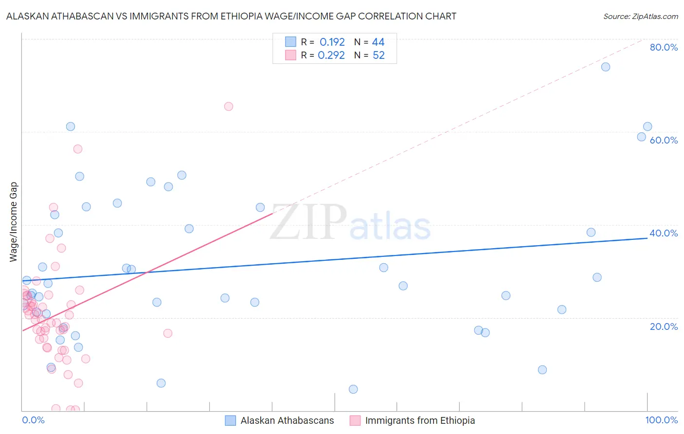 Alaskan Athabascan vs Immigrants from Ethiopia Wage/Income Gap