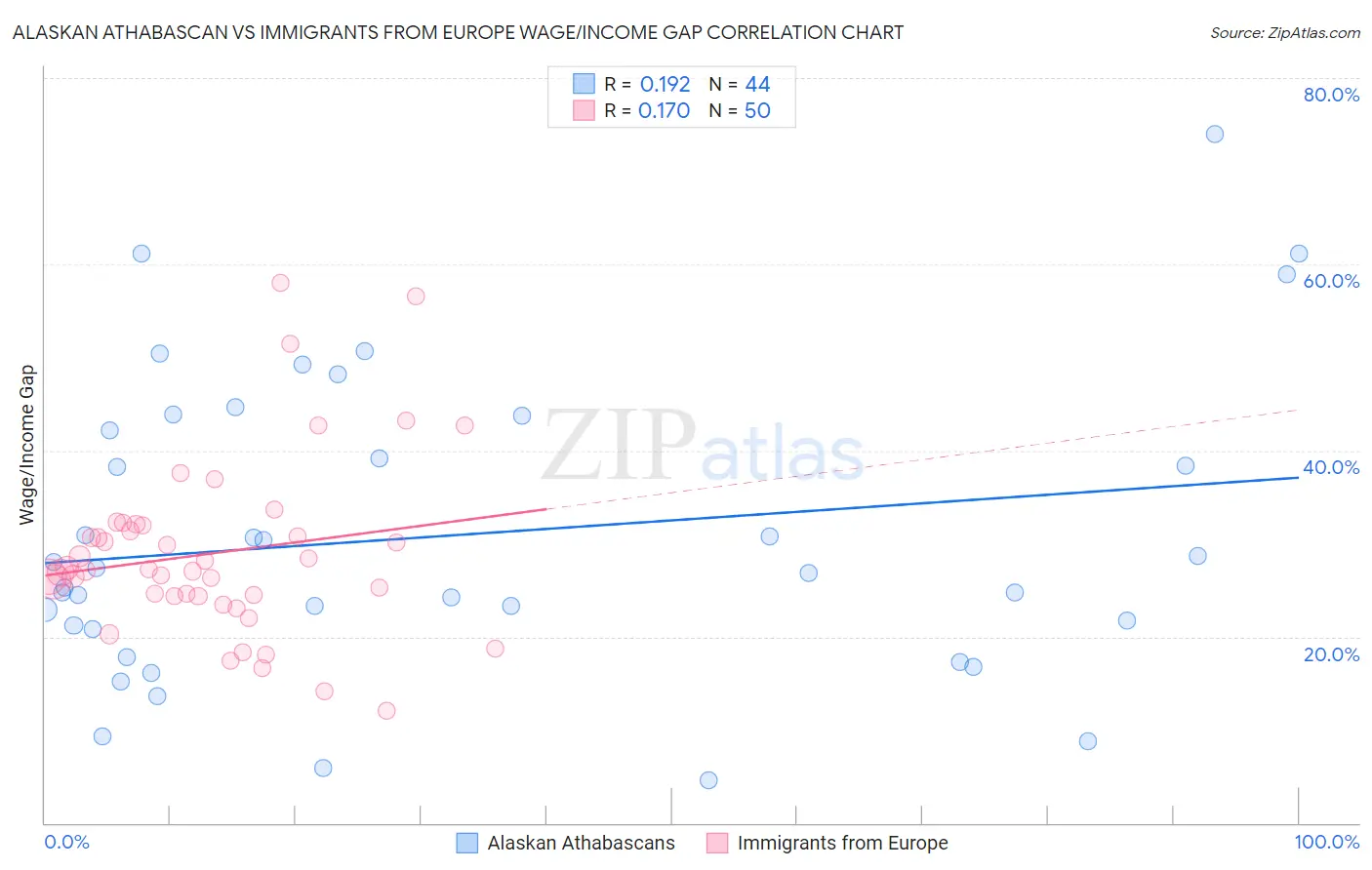 Alaskan Athabascan vs Immigrants from Europe Wage/Income Gap