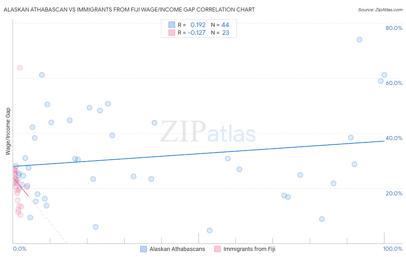Alaskan Athabascan vs Immigrants from Fiji Wage/Income Gap