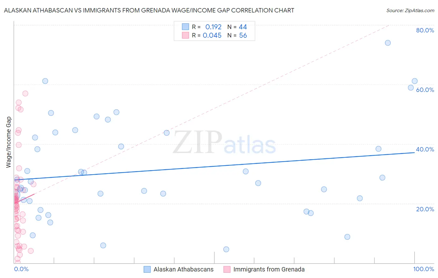 Alaskan Athabascan vs Immigrants from Grenada Wage/Income Gap
