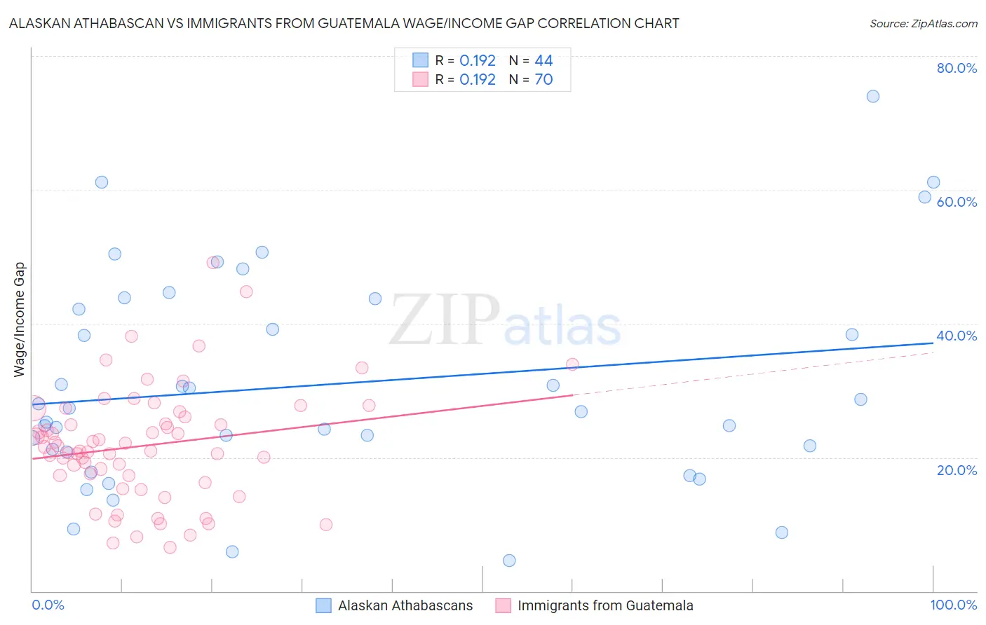Alaskan Athabascan vs Immigrants from Guatemala Wage/Income Gap