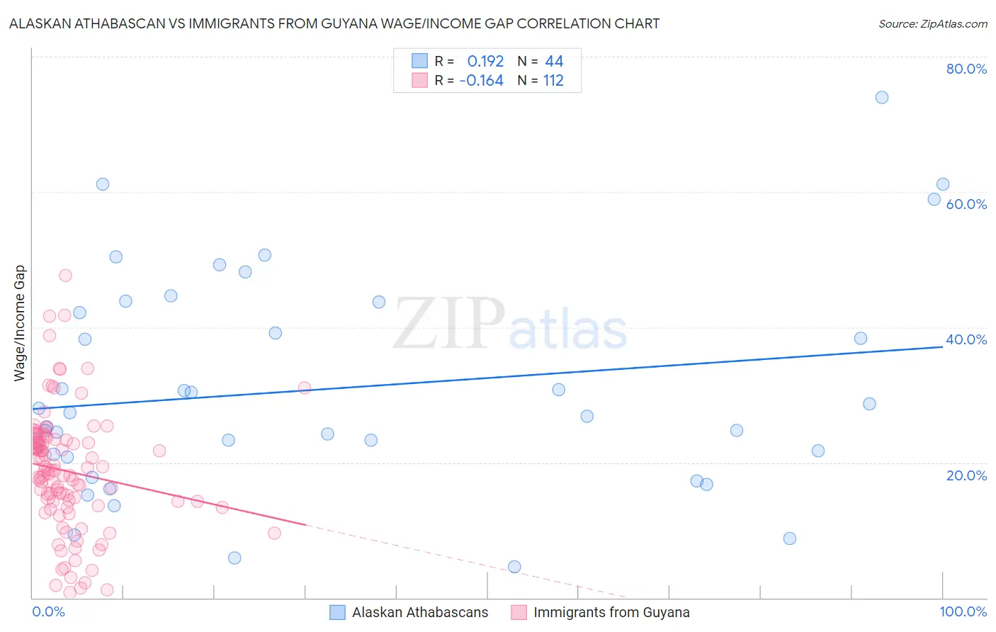 Alaskan Athabascan vs Immigrants from Guyana Wage/Income Gap