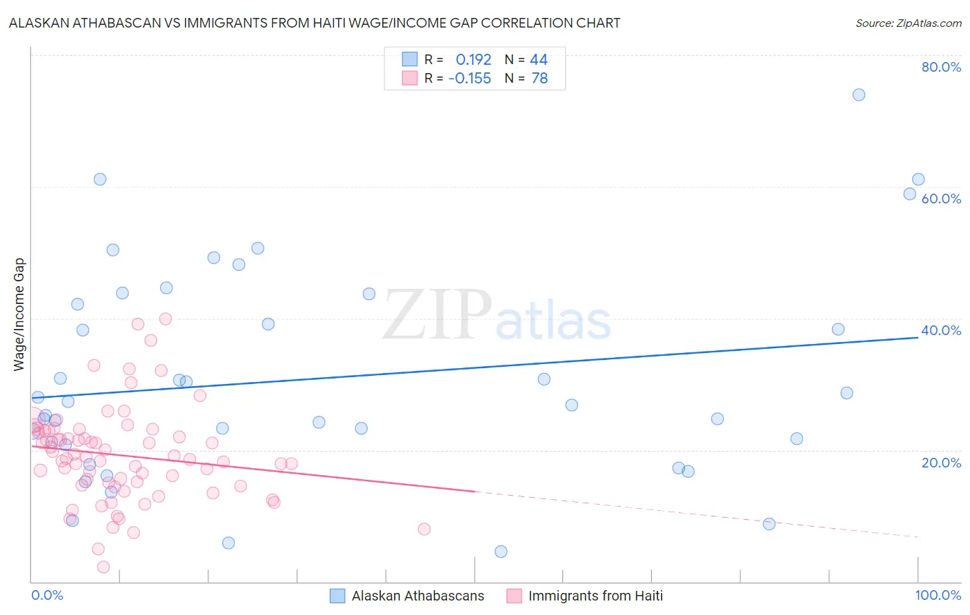 Alaskan Athabascan vs Immigrants from Haiti Wage/Income Gap