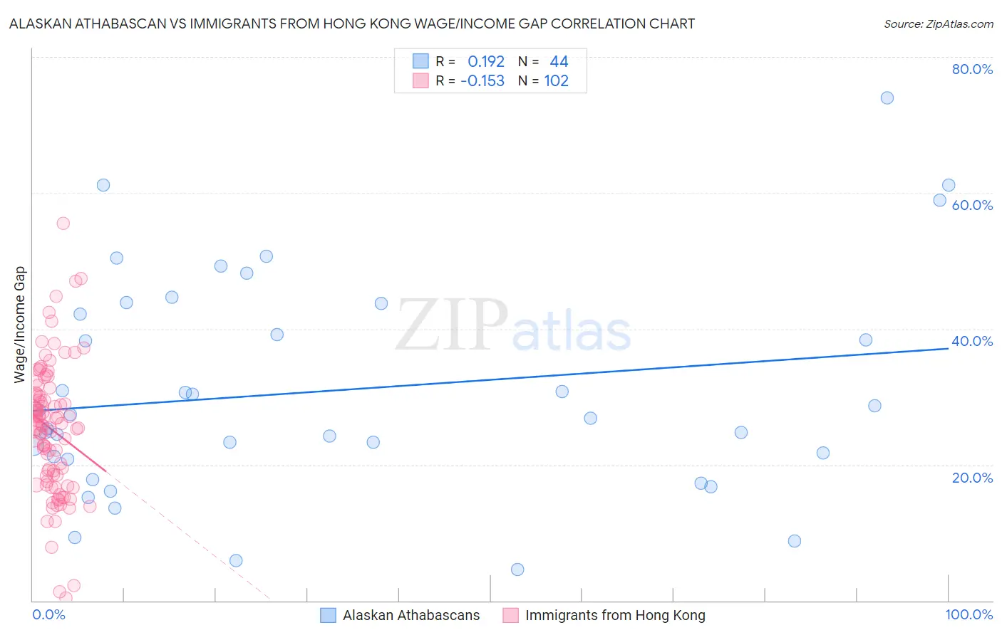 Alaskan Athabascan vs Immigrants from Hong Kong Wage/Income Gap