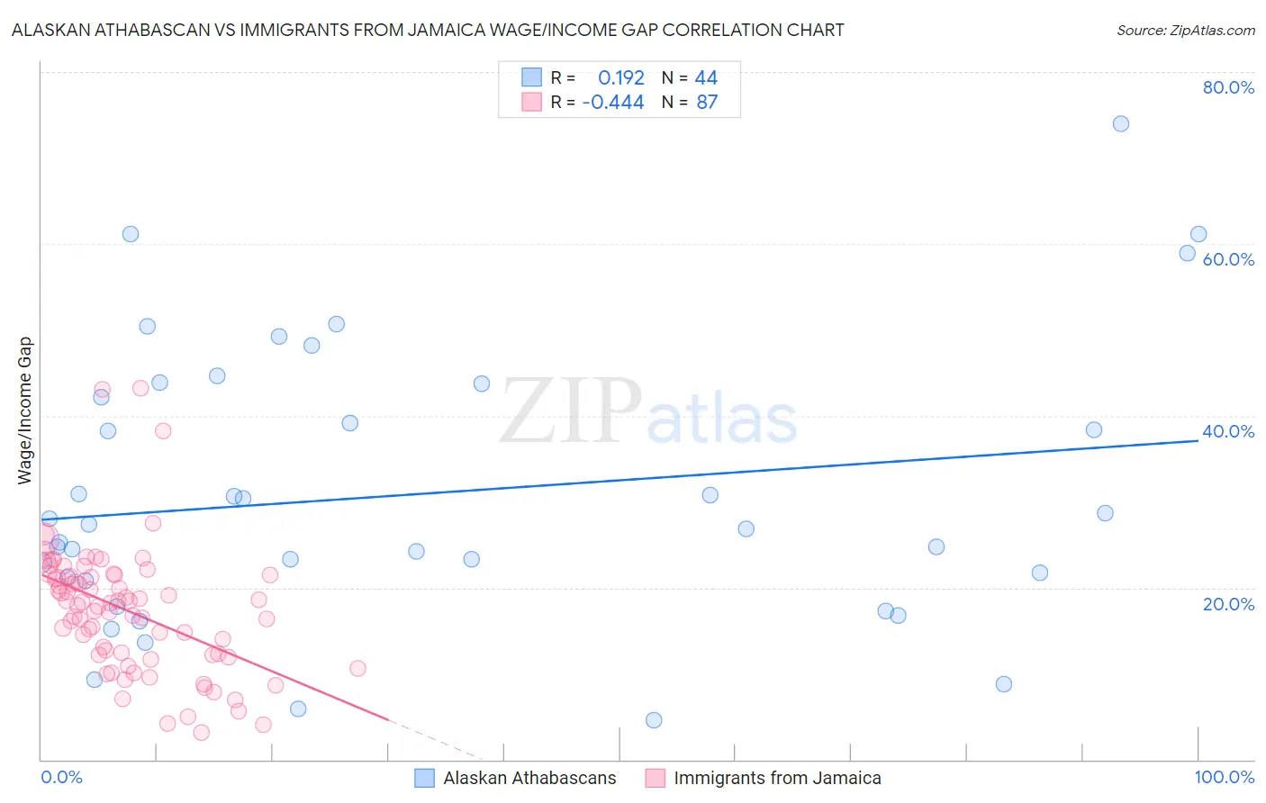 Alaskan Athabascan vs Immigrants from Jamaica Wage/Income Gap